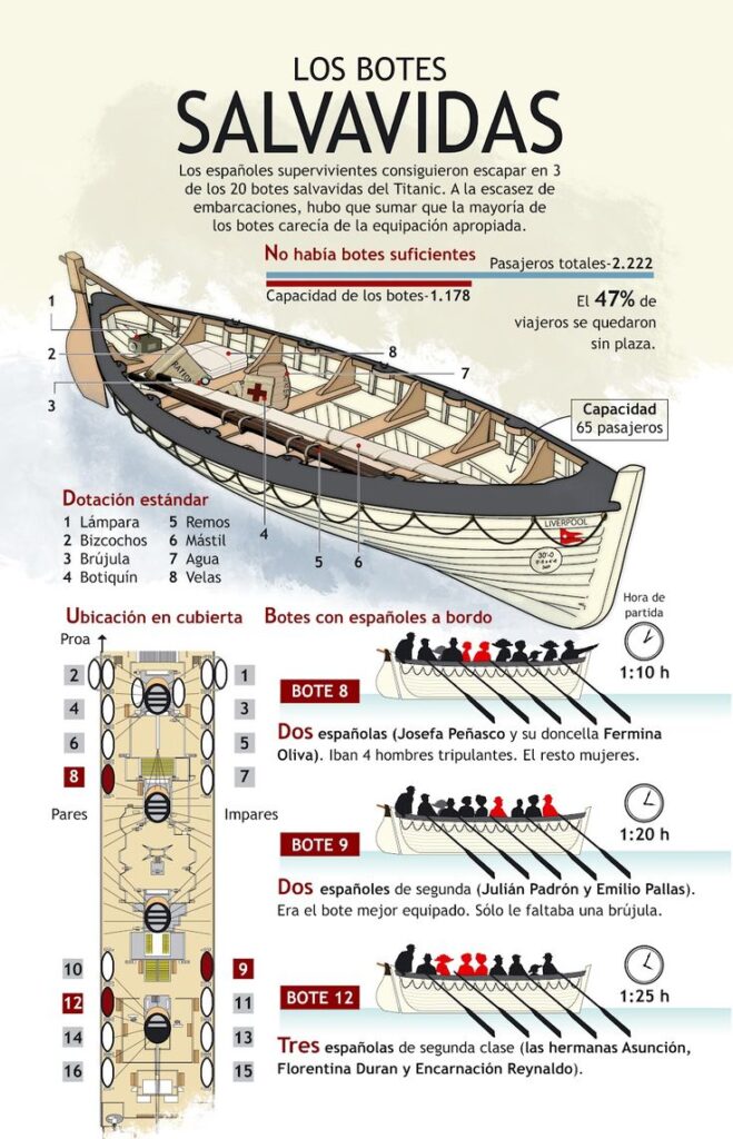 Botes salvavidas Titanic